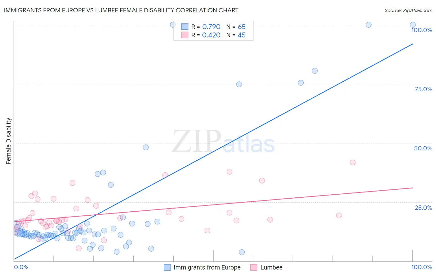 Immigrants from Europe vs Lumbee Female Disability