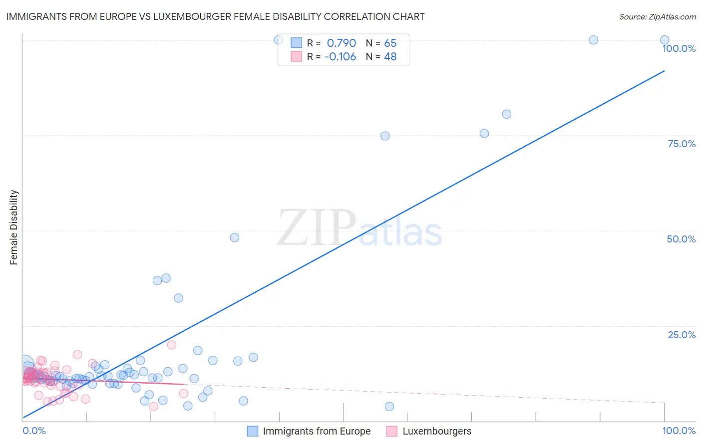 Immigrants from Europe vs Luxembourger Female Disability