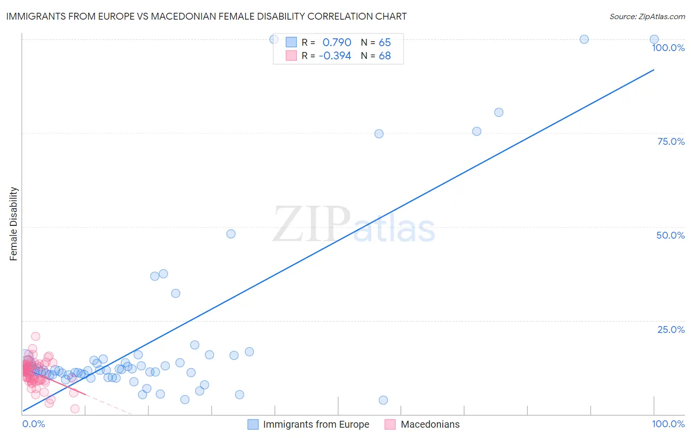 Immigrants from Europe vs Macedonian Female Disability