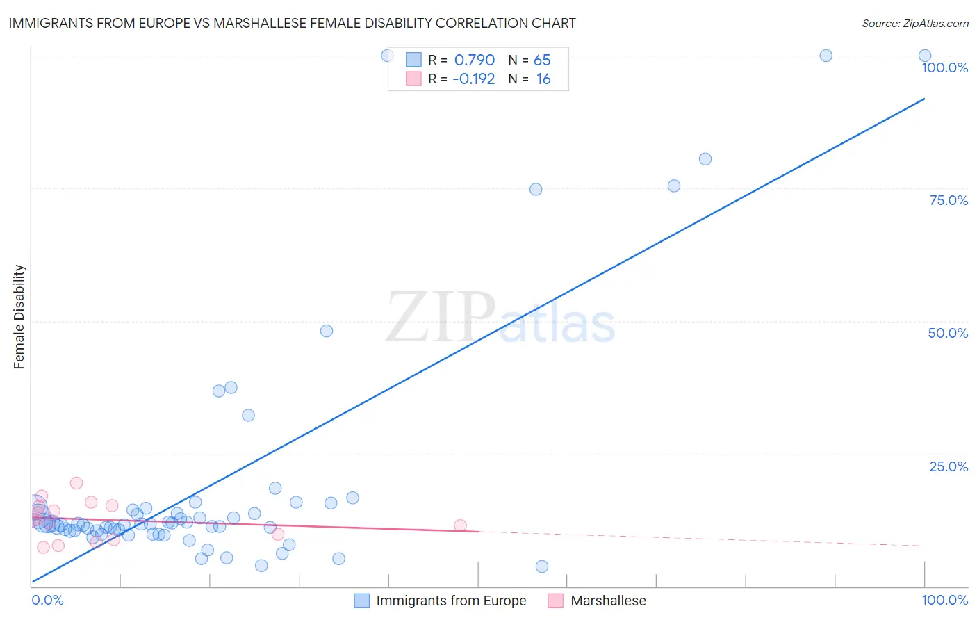 Immigrants from Europe vs Marshallese Female Disability