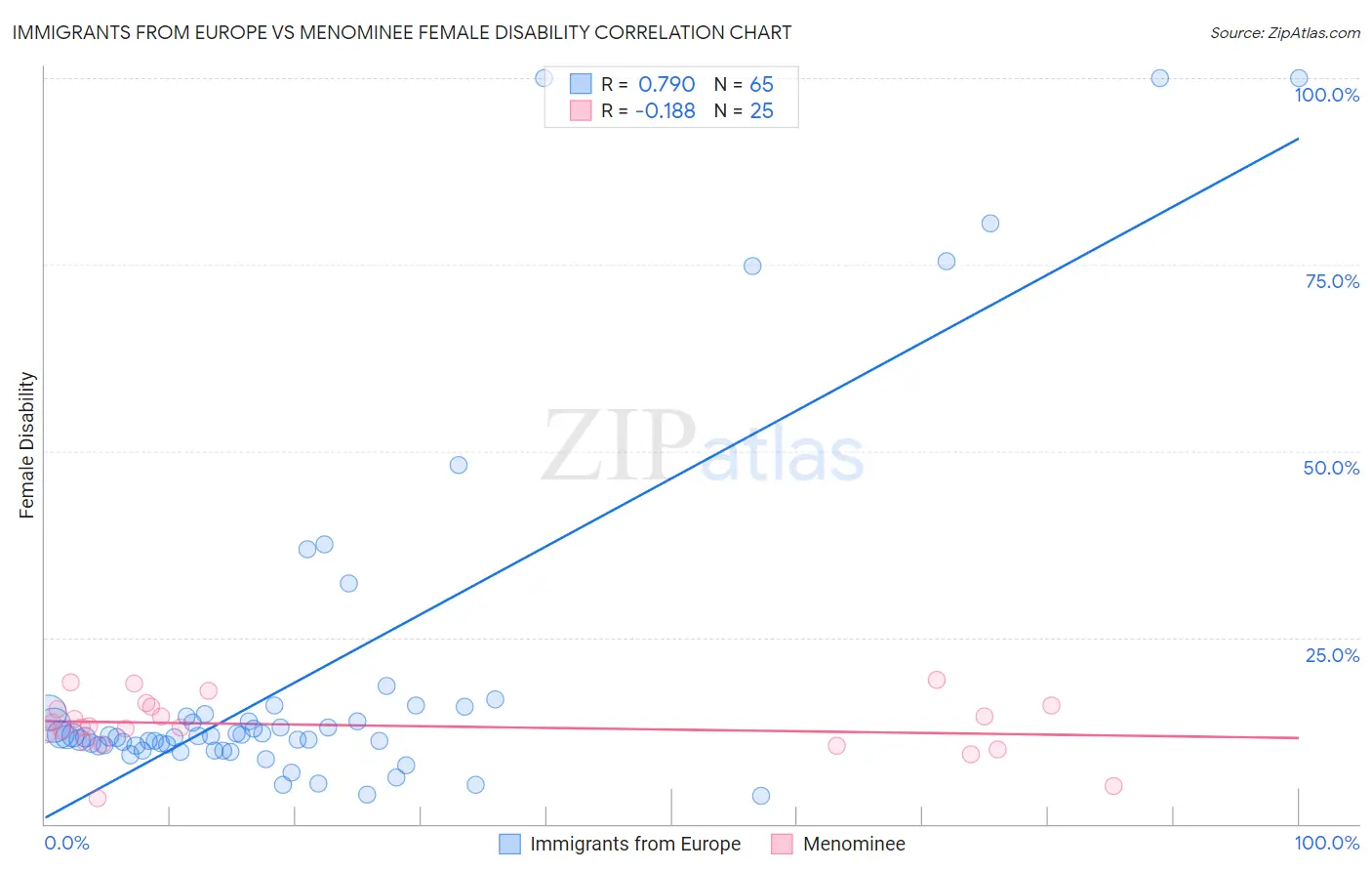Immigrants from Europe vs Menominee Female Disability
