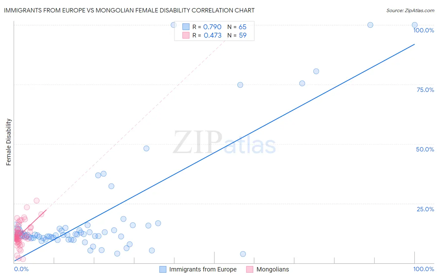 Immigrants from Europe vs Mongolian Female Disability