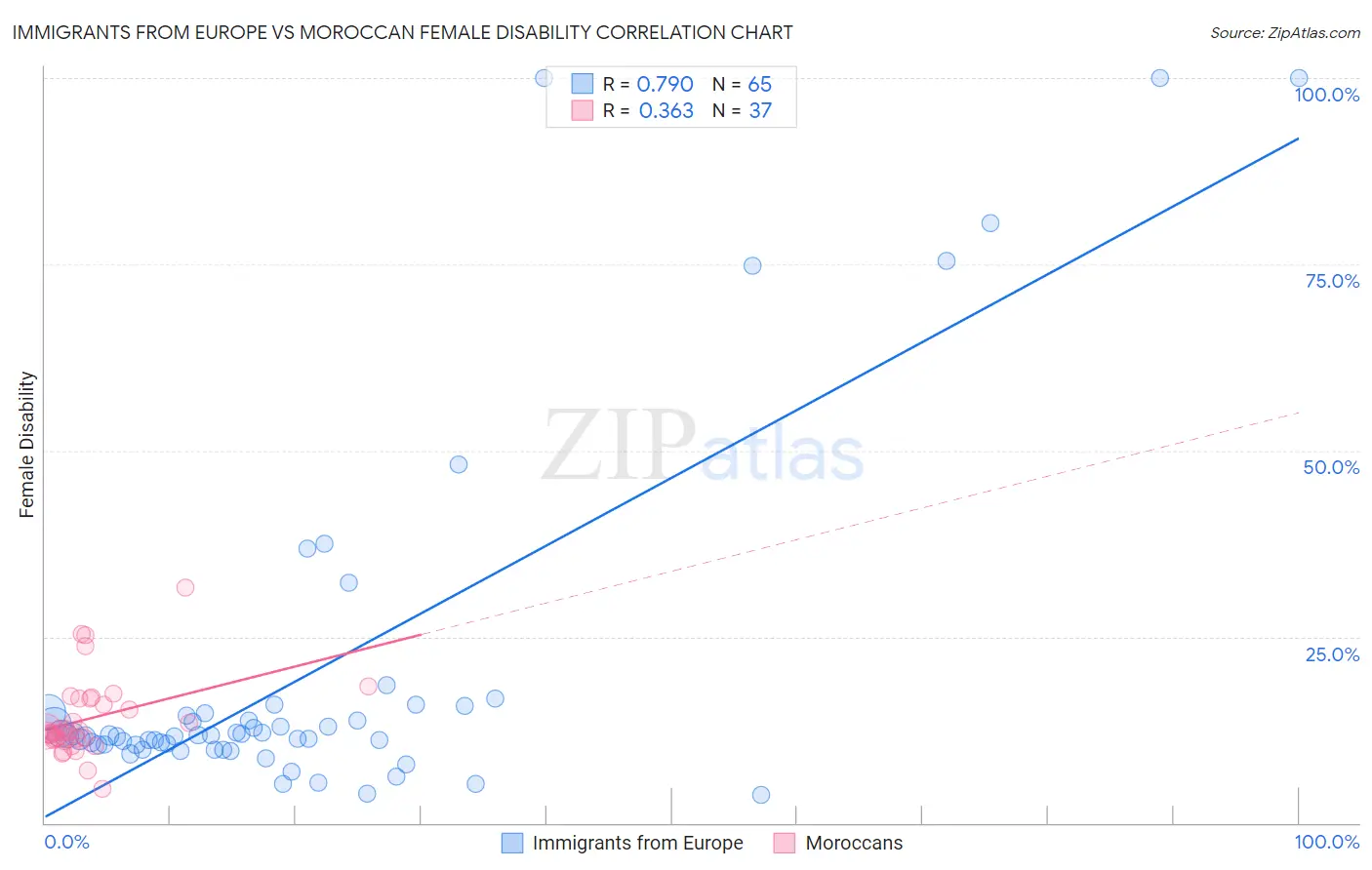 Immigrants from Europe vs Moroccan Female Disability