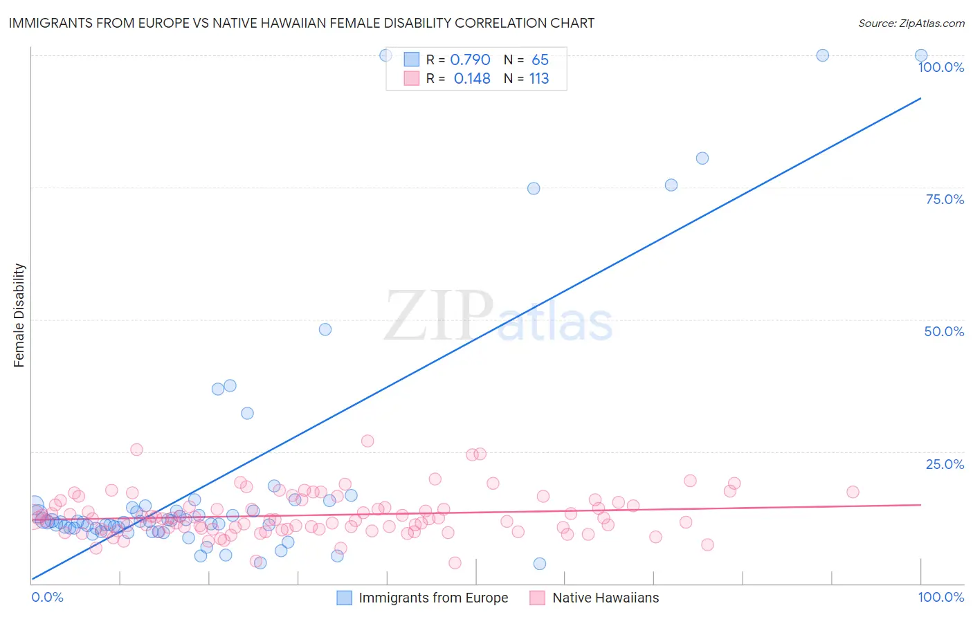 Immigrants from Europe vs Native Hawaiian Female Disability
