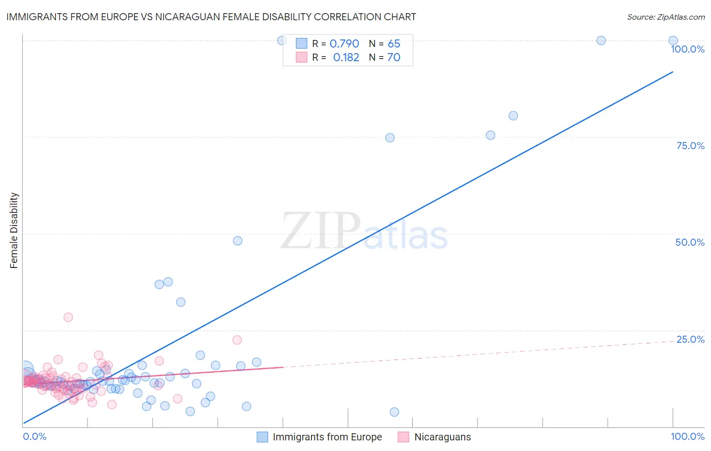 Immigrants from Europe vs Nicaraguan Female Disability