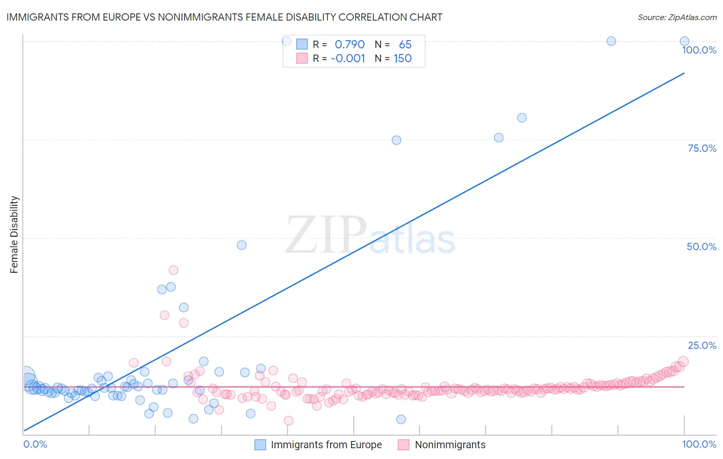 Immigrants from Europe vs Nonimmigrants Female Disability