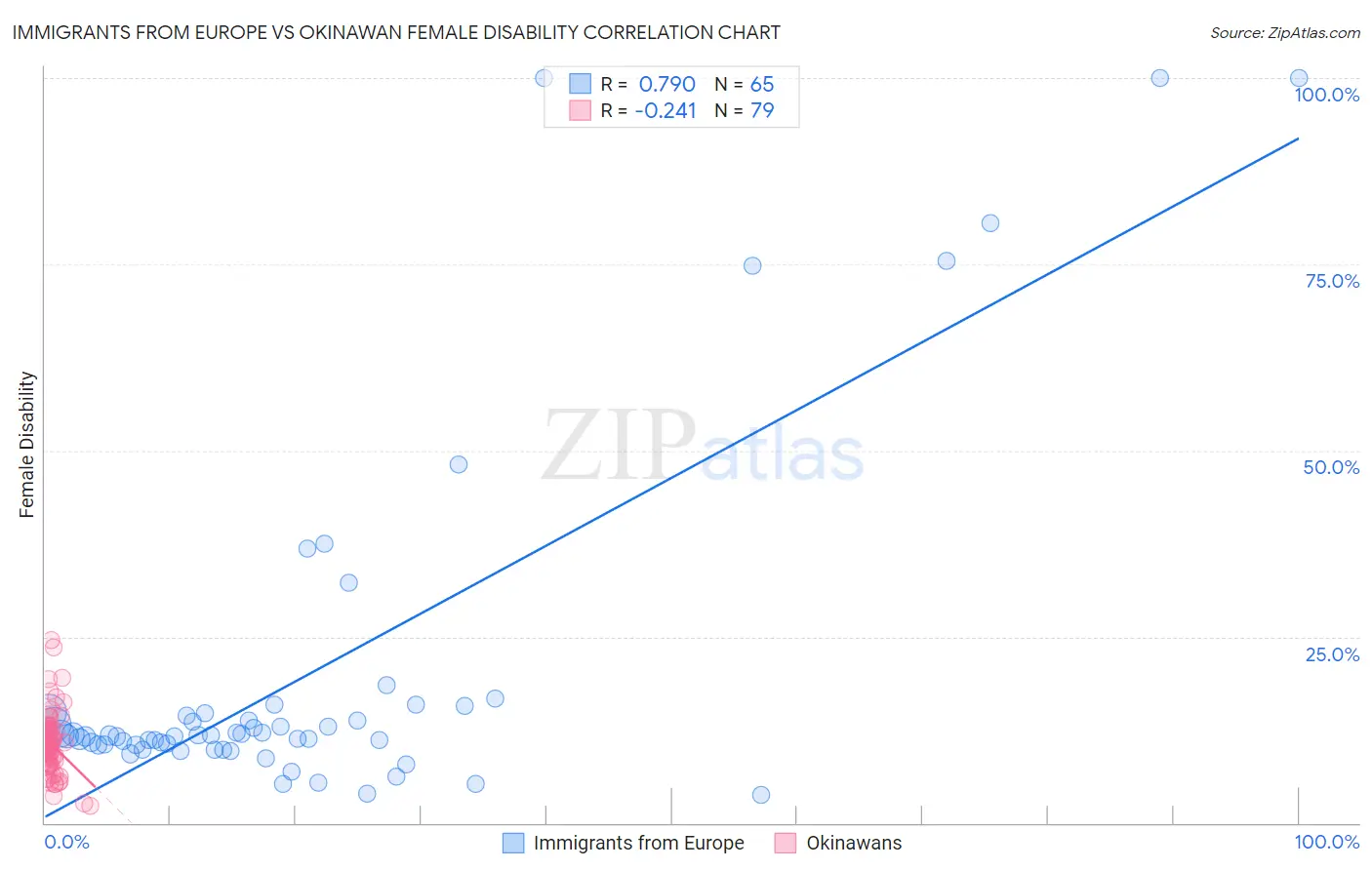 Immigrants from Europe vs Okinawan Female Disability