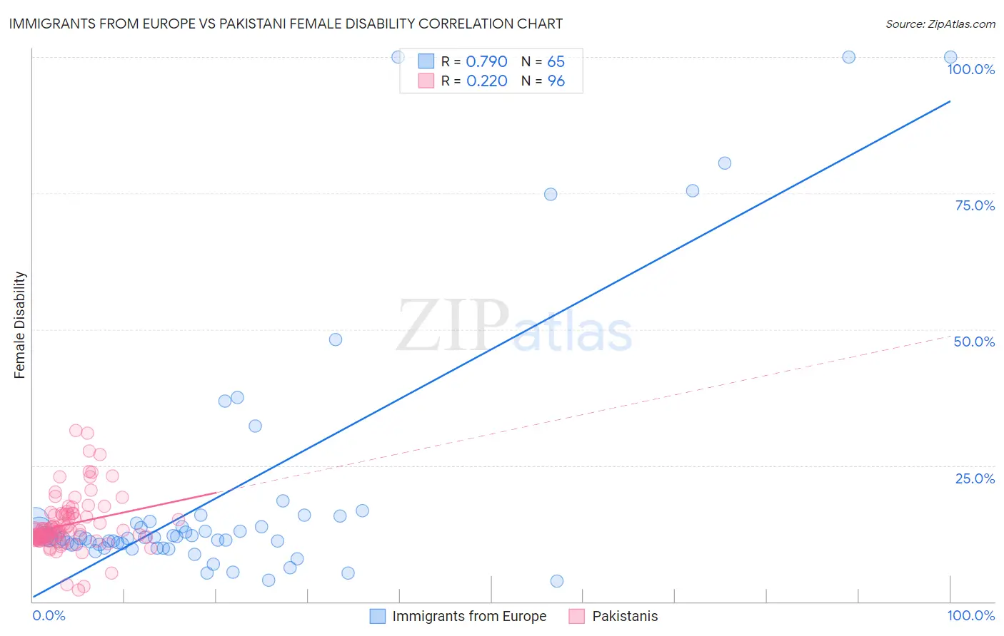 Immigrants from Europe vs Pakistani Female Disability