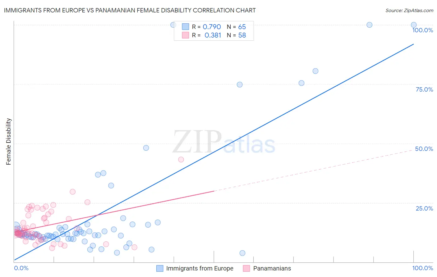 Immigrants from Europe vs Panamanian Female Disability