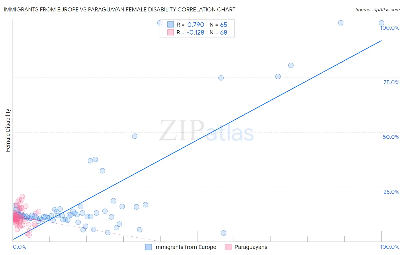 Immigrants from Europe vs Paraguayan Female Disability