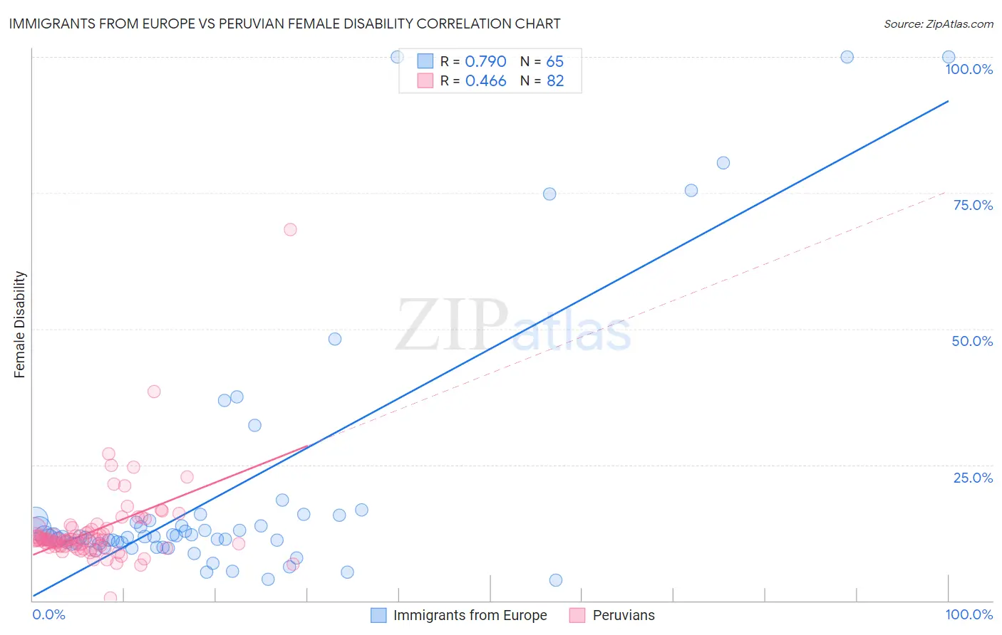 Immigrants from Europe vs Peruvian Female Disability