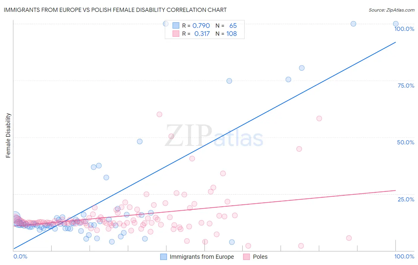 Immigrants from Europe vs Polish Female Disability