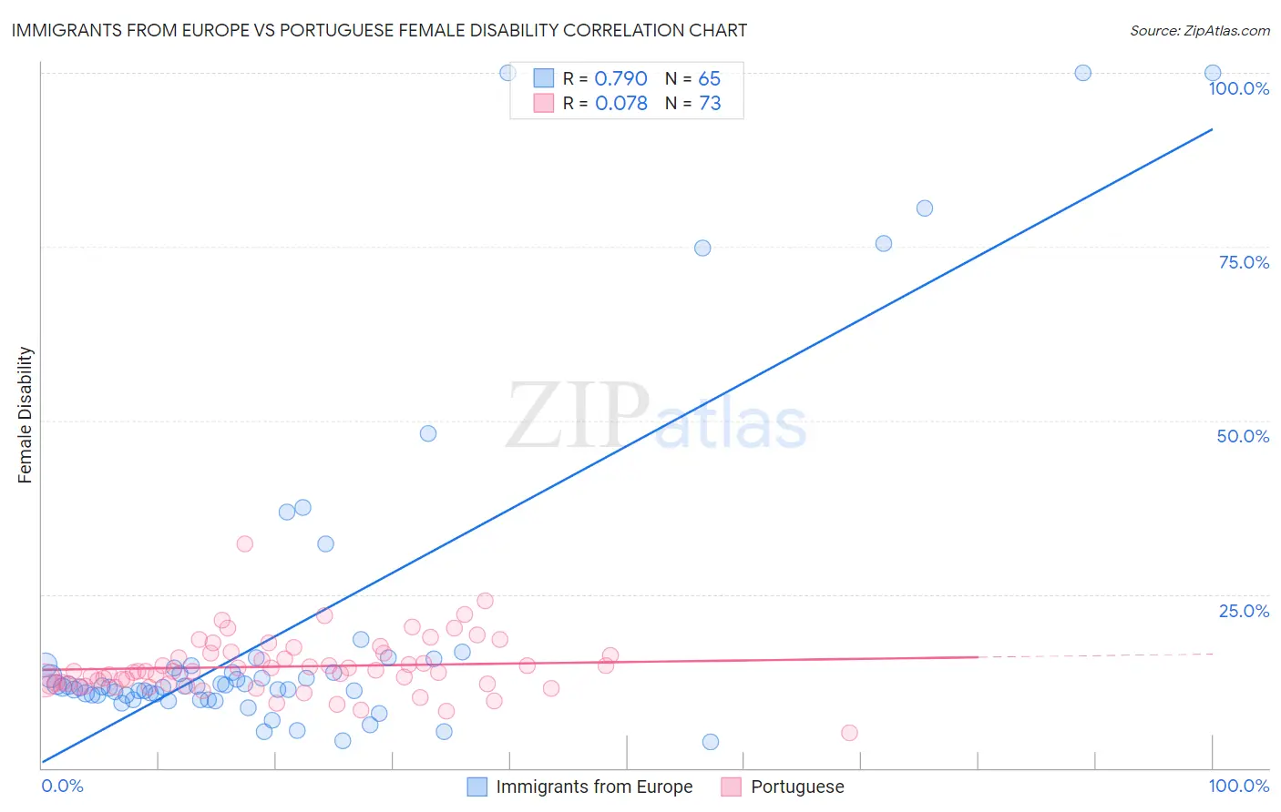 Immigrants from Europe vs Portuguese Female Disability