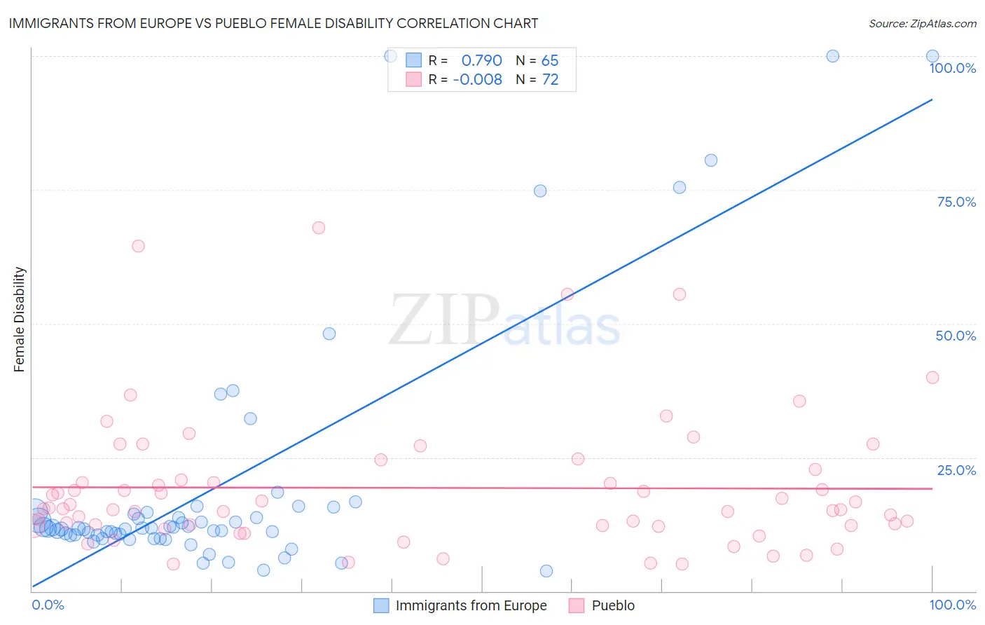 Immigrants from Europe vs Pueblo Female Disability