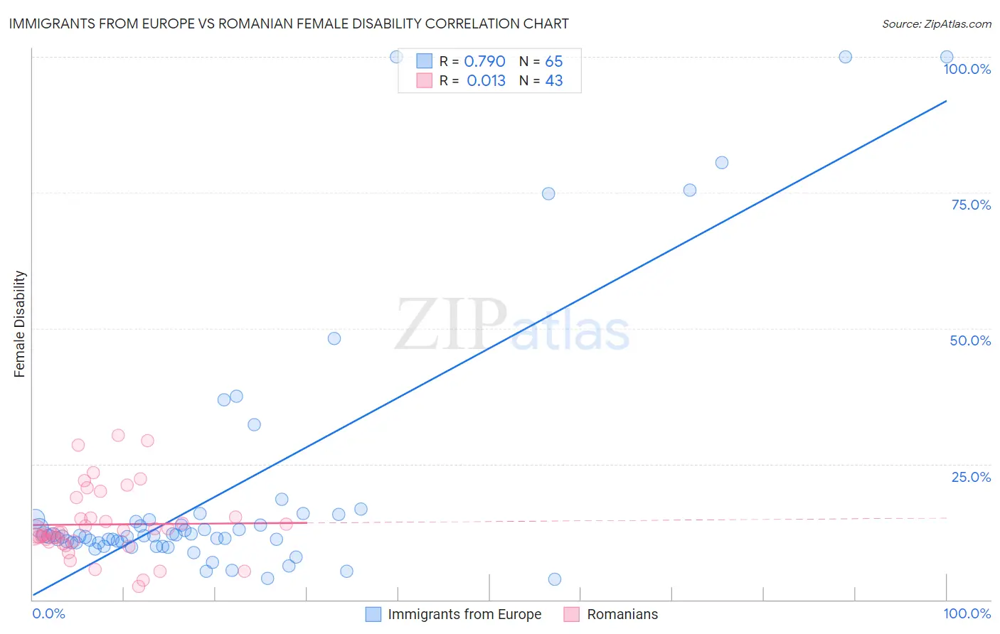 Immigrants from Europe vs Romanian Female Disability