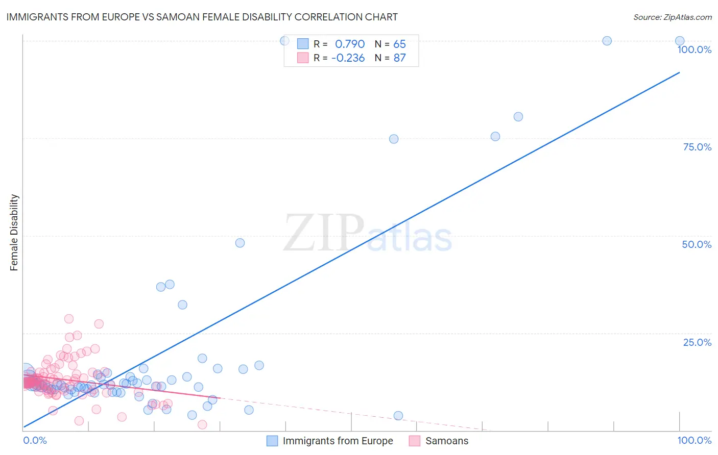 Immigrants from Europe vs Samoan Female Disability