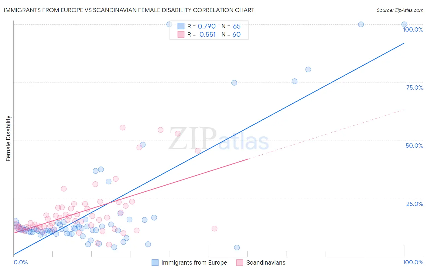 Immigrants from Europe vs Scandinavian Female Disability