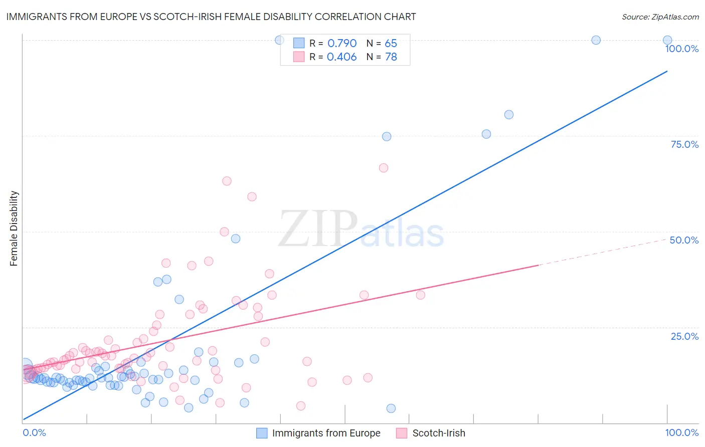 Immigrants from Europe vs Scotch-Irish Female Disability