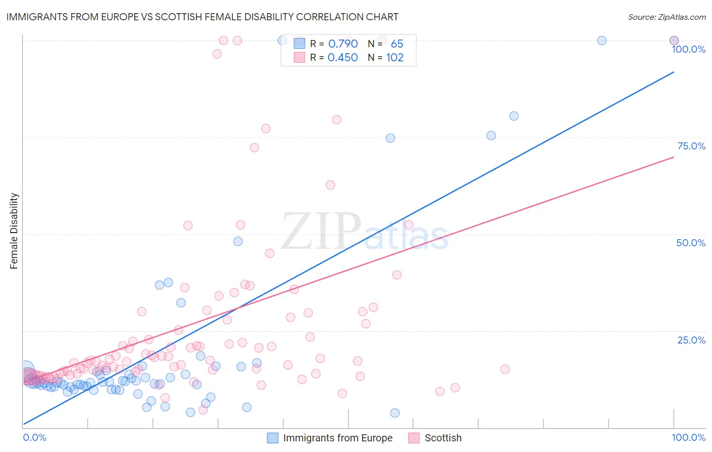 Immigrants from Europe vs Scottish Female Disability