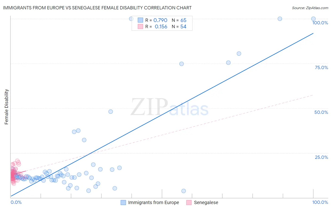 Immigrants from Europe vs Senegalese Female Disability