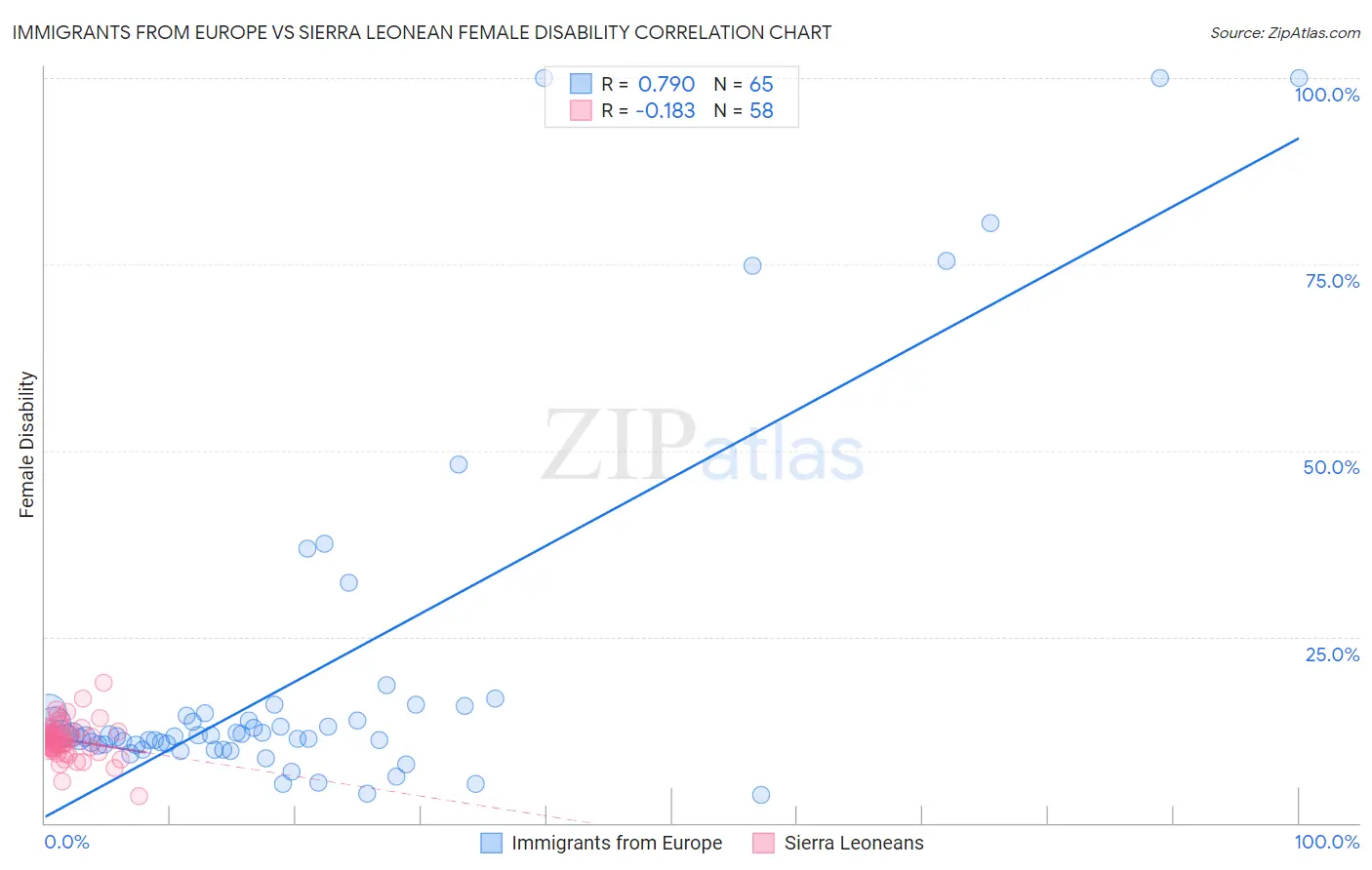 Immigrants from Europe vs Sierra Leonean Female Disability
