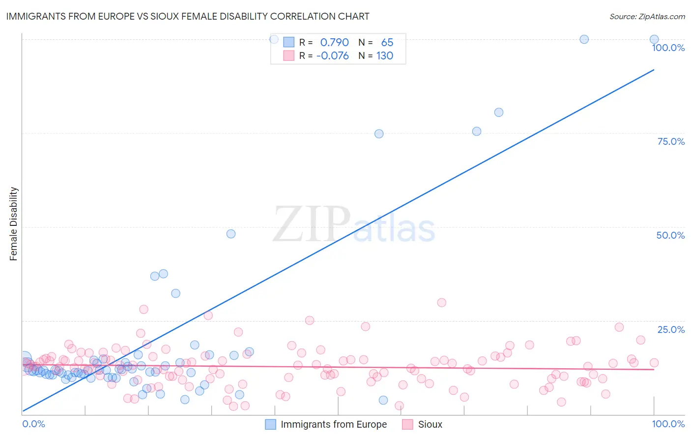 Immigrants from Europe vs Sioux Female Disability