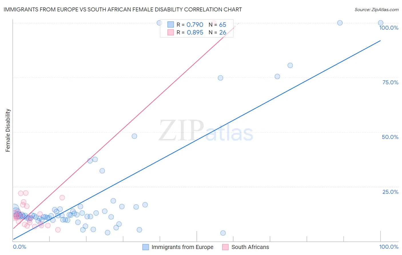 Immigrants from Europe vs South African Female Disability