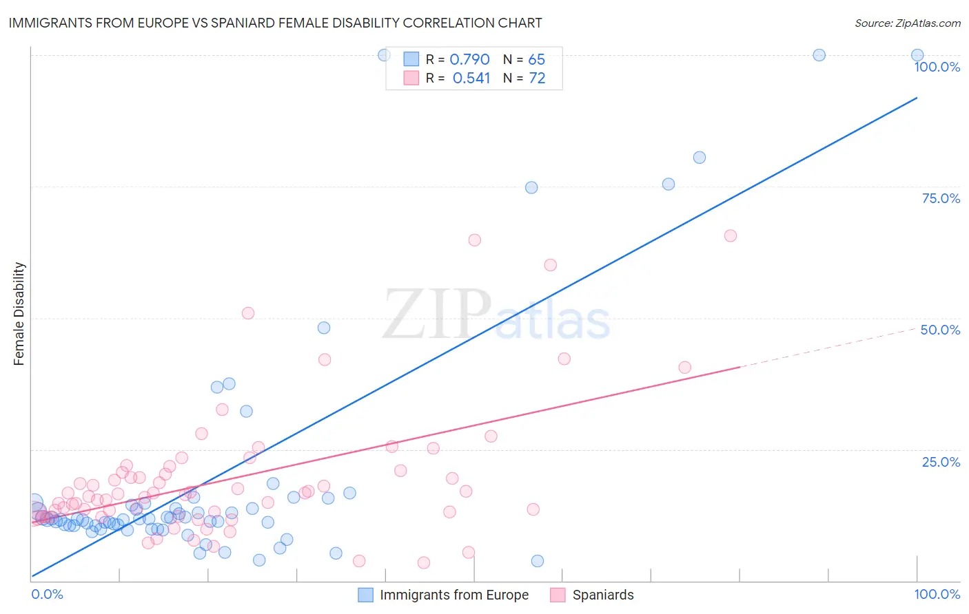 Immigrants from Europe vs Spaniard Female Disability