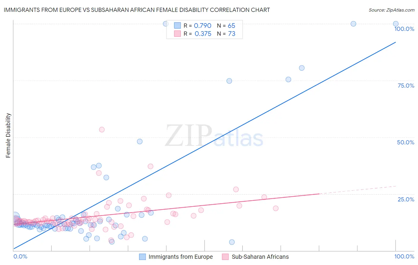 Immigrants from Europe vs Subsaharan African Female Disability
