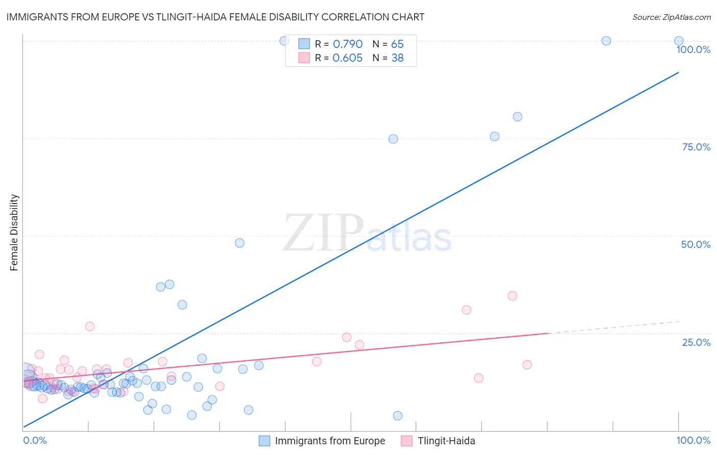 Immigrants from Europe vs Tlingit-Haida Female Disability