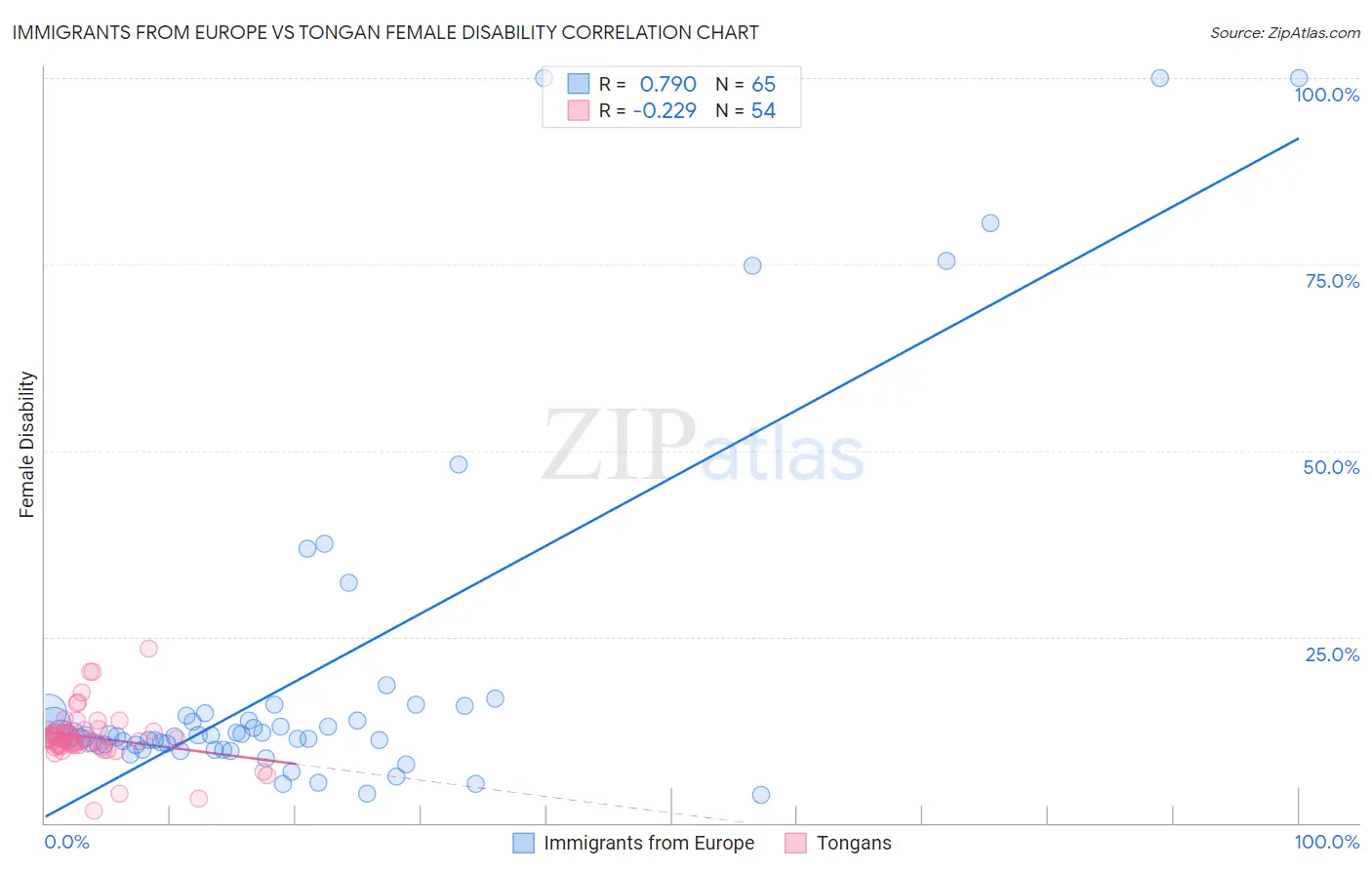 Immigrants from Europe vs Tongan Female Disability