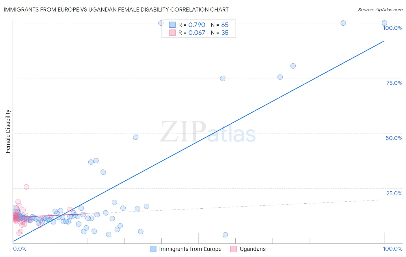 Immigrants from Europe vs Ugandan Female Disability