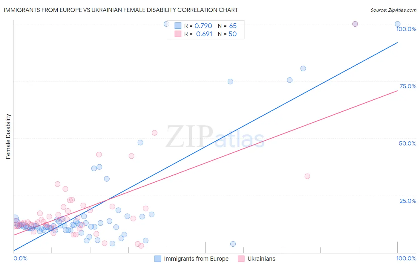 Immigrants from Europe vs Ukrainian Female Disability