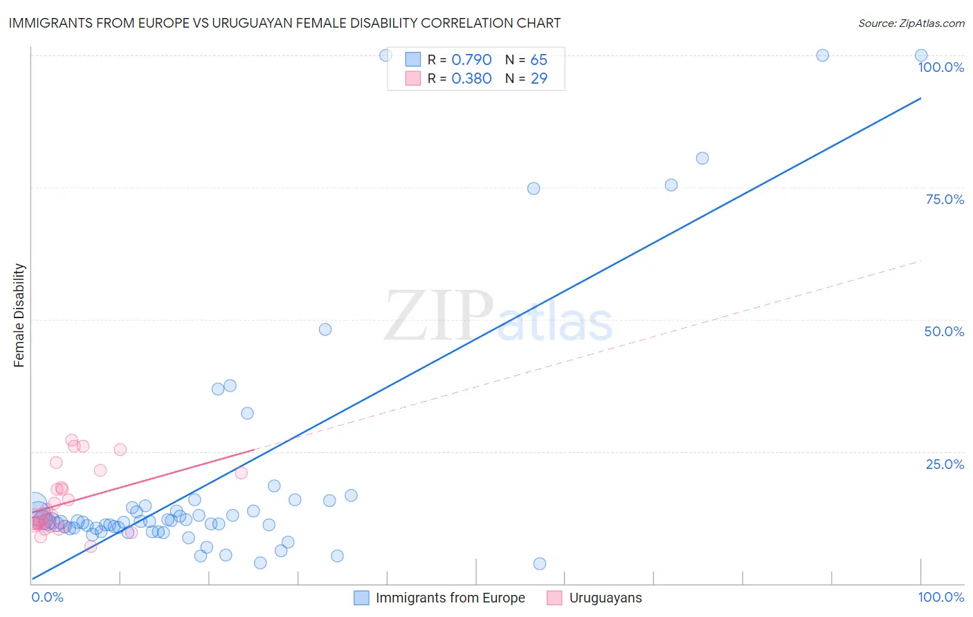 Immigrants from Europe vs Uruguayan Female Disability