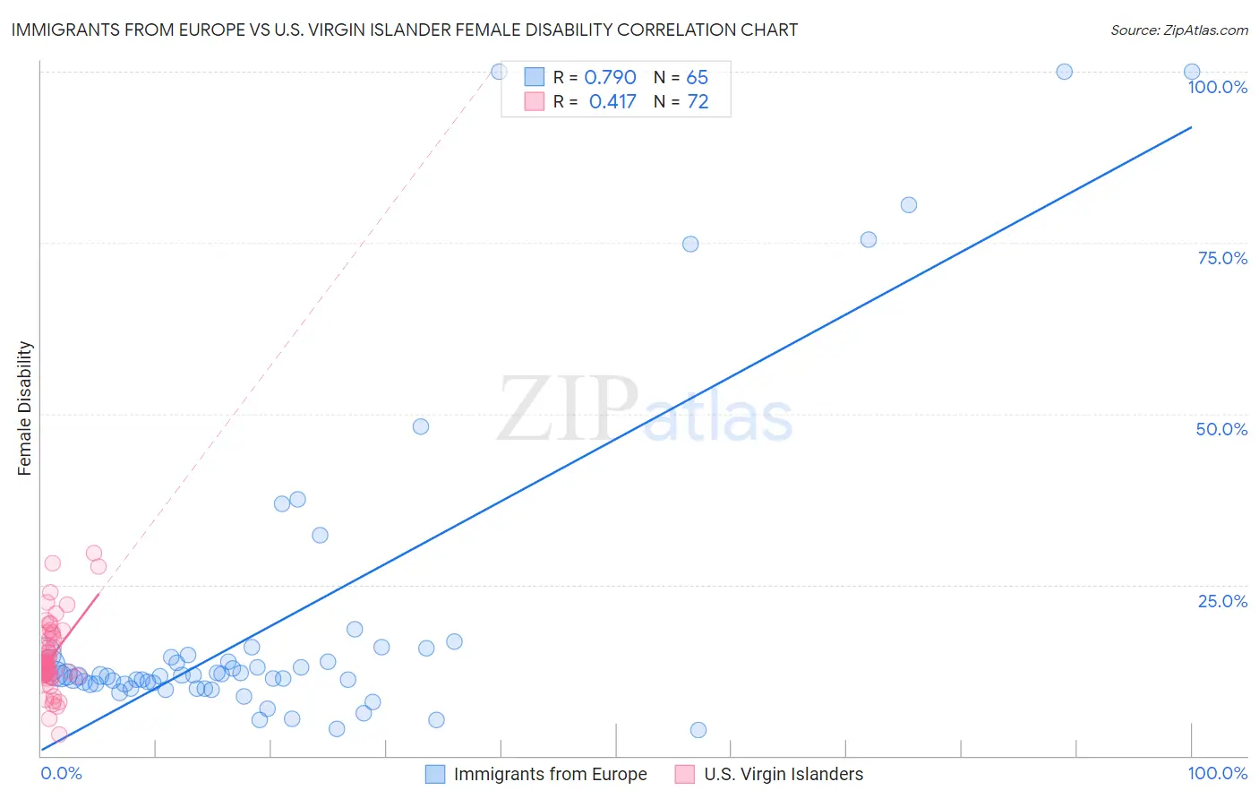 Immigrants from Europe vs U.S. Virgin Islander Female Disability
