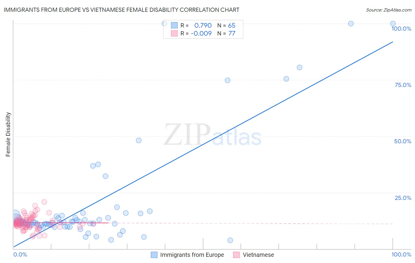 Immigrants from Europe vs Vietnamese Female Disability