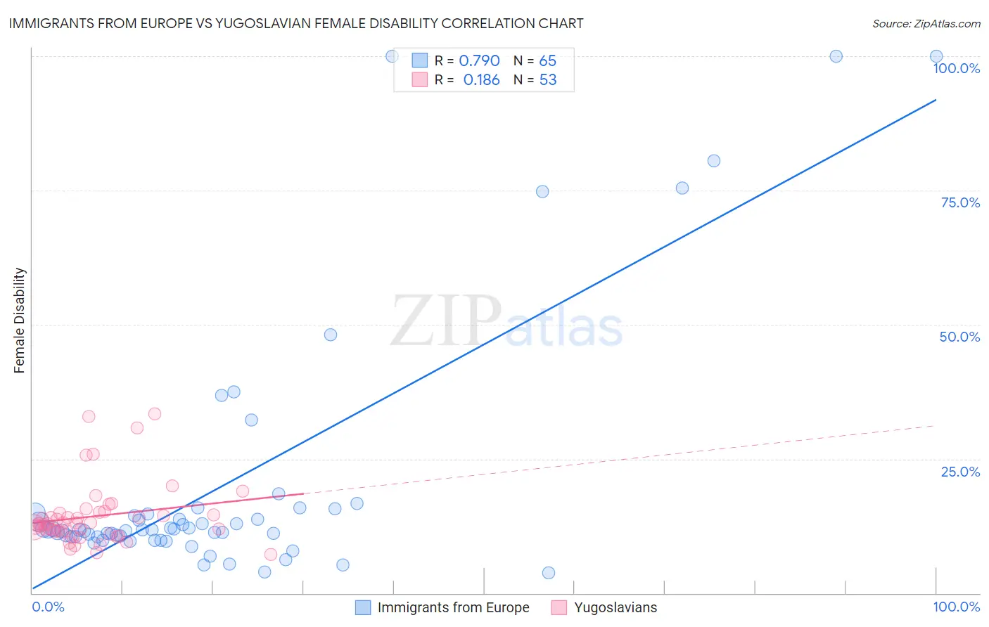 Immigrants from Europe vs Yugoslavian Female Disability