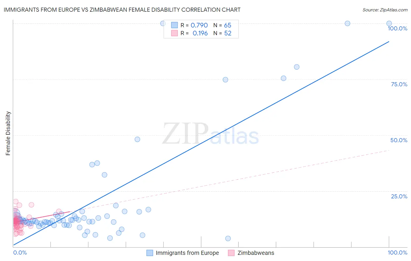 Immigrants from Europe vs Zimbabwean Female Disability