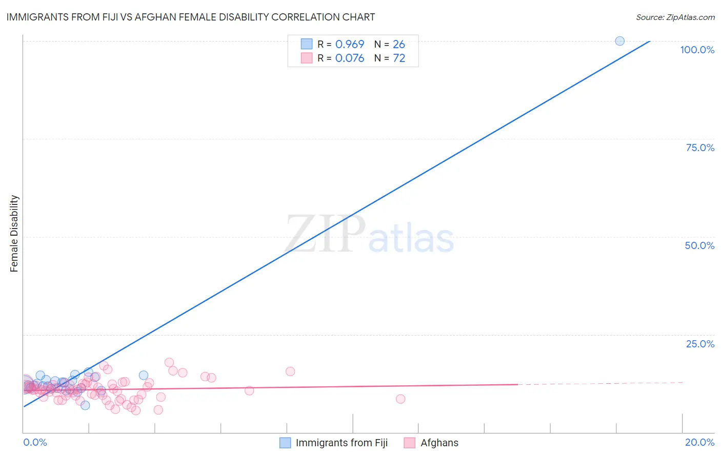 Immigrants from Fiji vs Afghan Female Disability