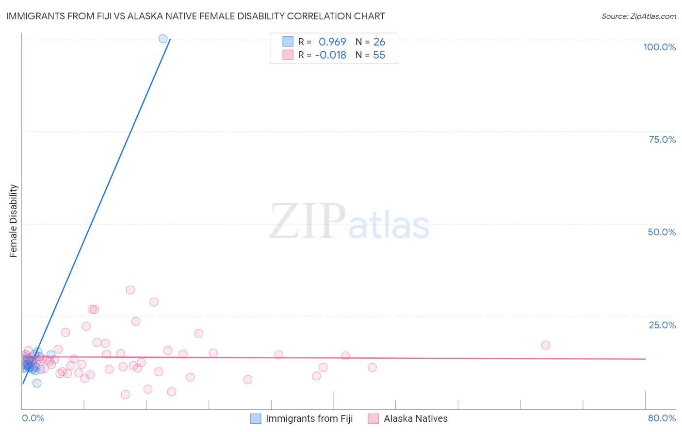 Immigrants from Fiji vs Alaska Native Female Disability