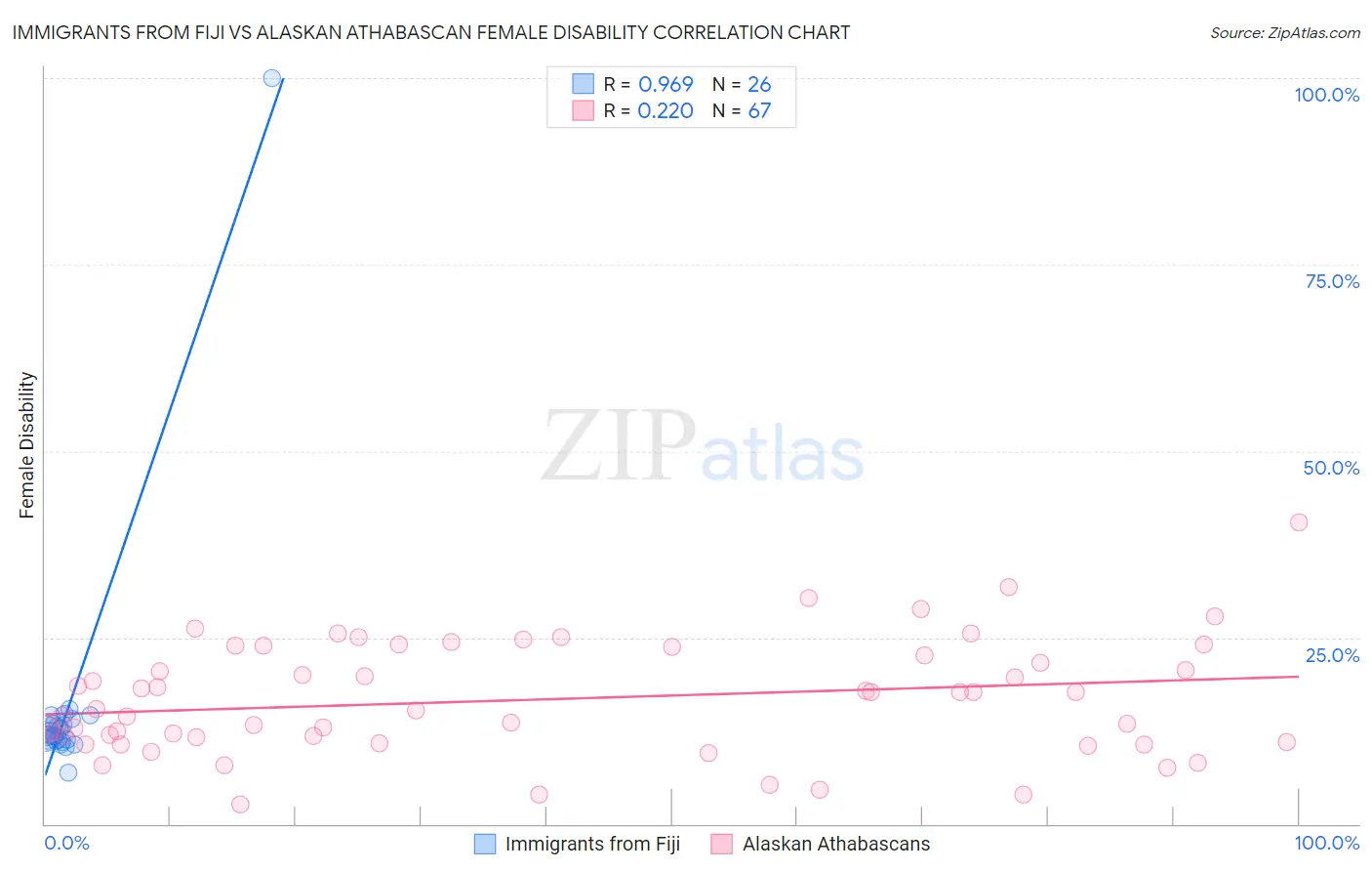 Immigrants from Fiji vs Alaskan Athabascan Female Disability