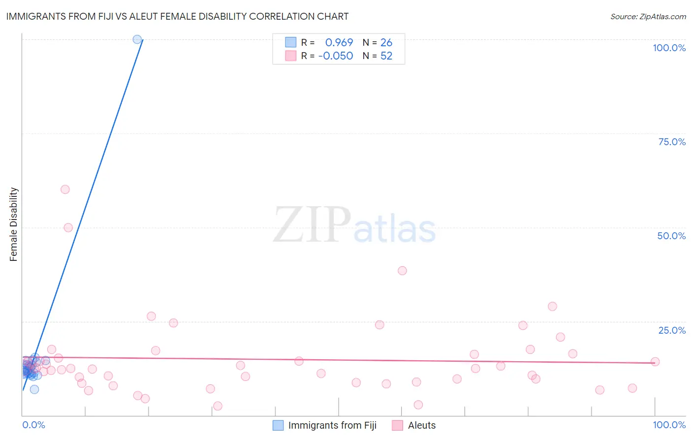 Immigrants from Fiji vs Aleut Female Disability