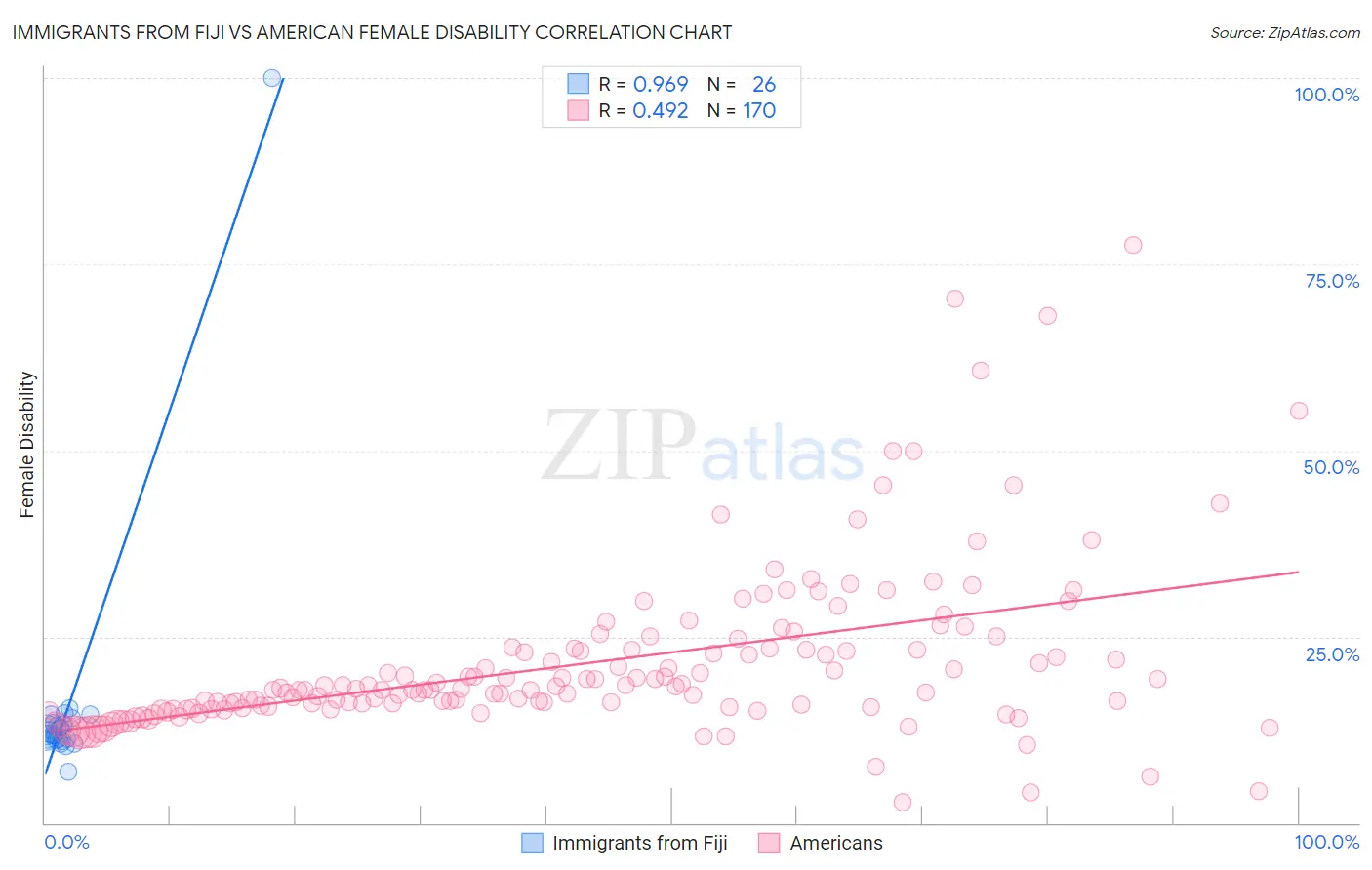 Immigrants from Fiji vs American Female Disability