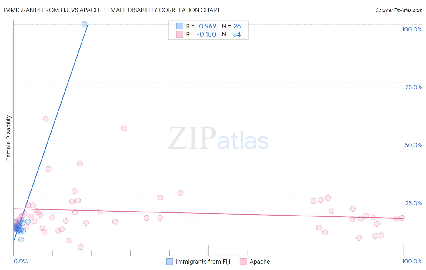 Immigrants from Fiji vs Apache Female Disability