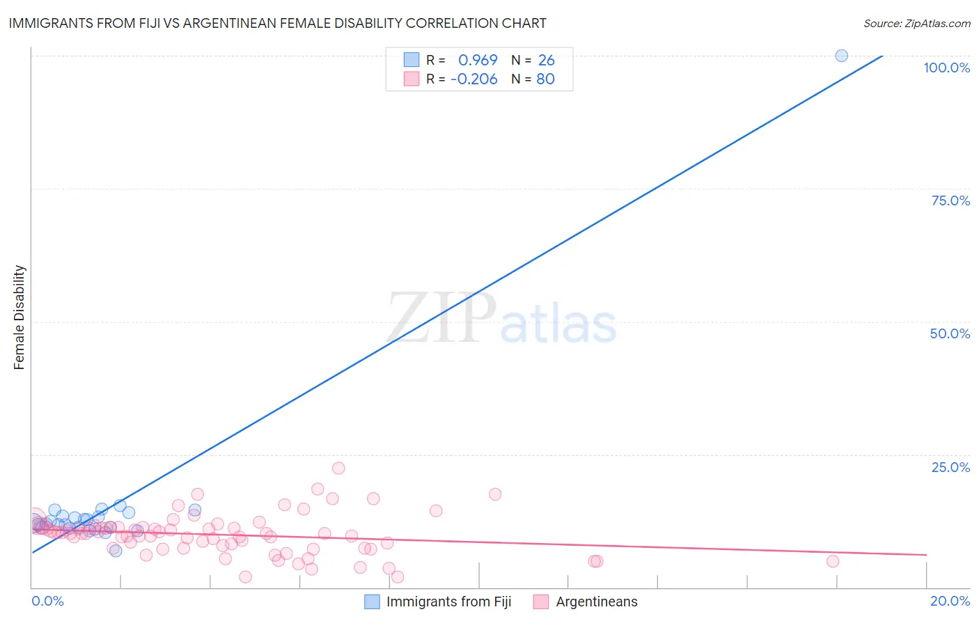 Immigrants from Fiji vs Argentinean Female Disability