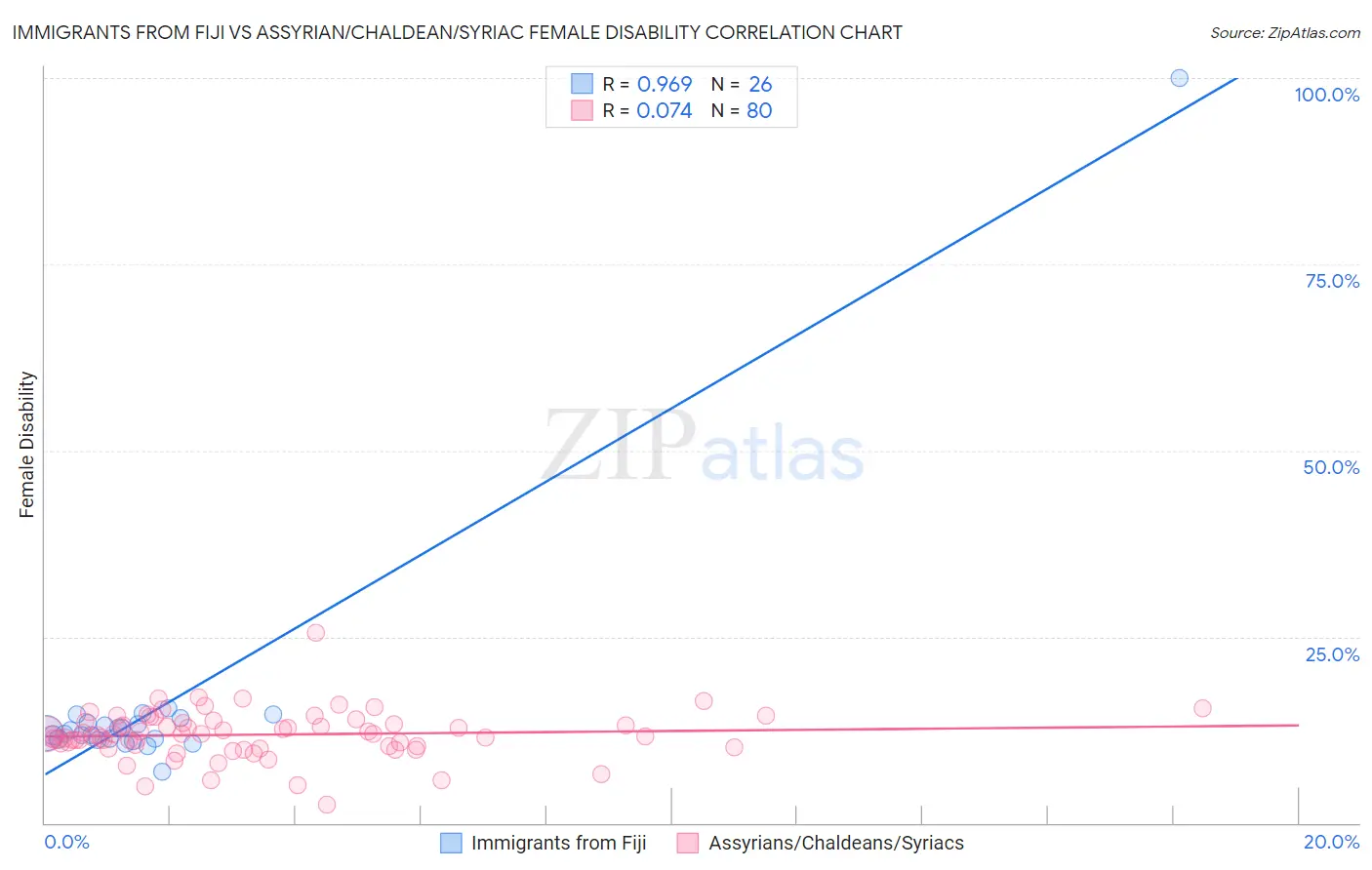 Immigrants from Fiji vs Assyrian/Chaldean/Syriac Female Disability