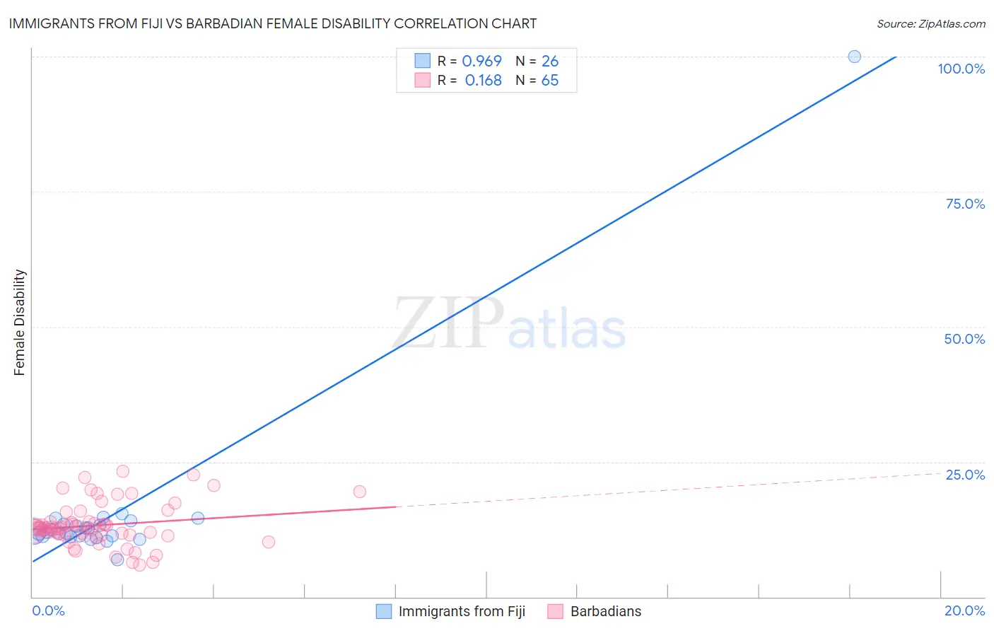 Immigrants from Fiji vs Barbadian Female Disability