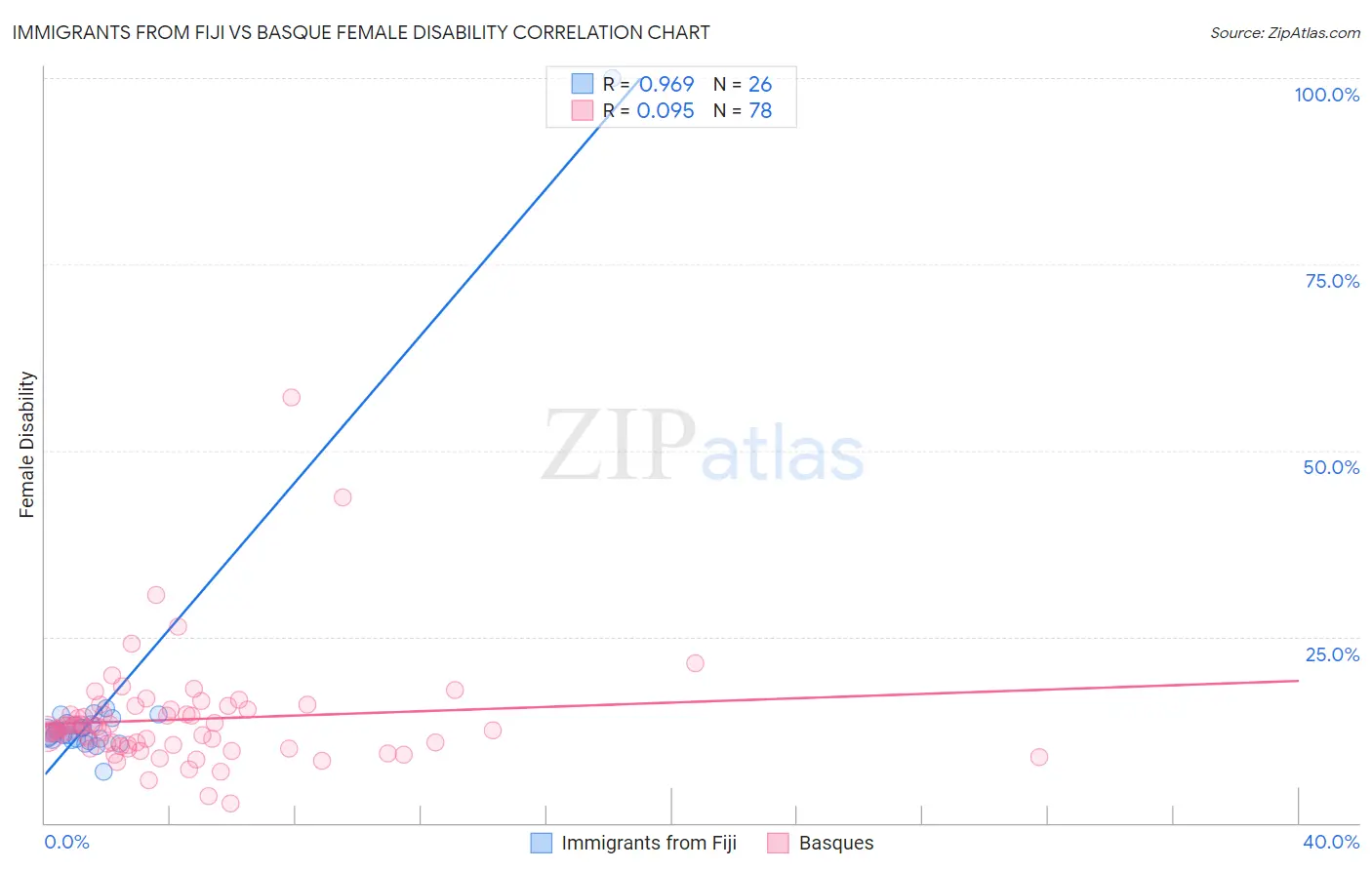 Immigrants from Fiji vs Basque Female Disability