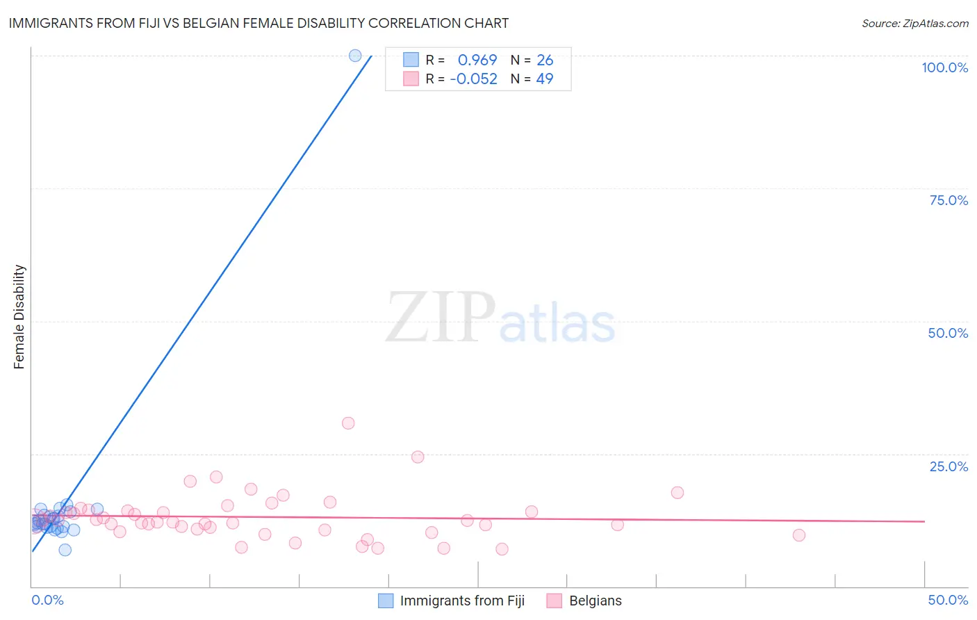 Immigrants from Fiji vs Belgian Female Disability