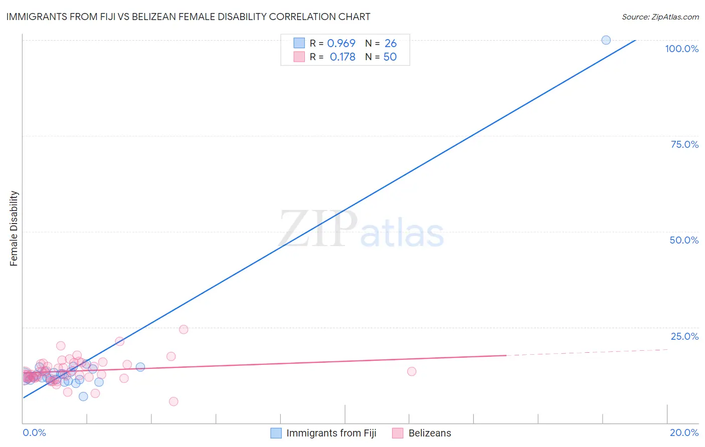 Immigrants from Fiji vs Belizean Female Disability